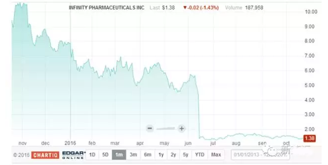 新药研发杂论之一：新药研发的成功率