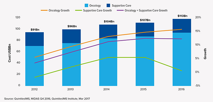2017年全球肿瘤治疗趋势：肿瘤治疗越治越贵？