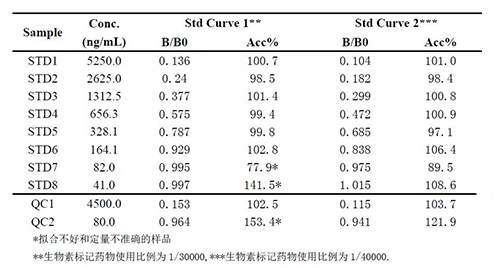 2：案例二中不同生物素标记药物比例下的方法表现的比较