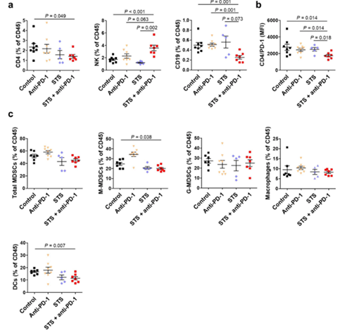 间歇性禁食与PD-1或PD-L1阻断剂的组合可降低肿瘤的生长，并增加同源肺癌移植小鼠模型的存活率。这种作用与肿瘤微环境中Treg细胞的减少和效应T细胞的增加有关。