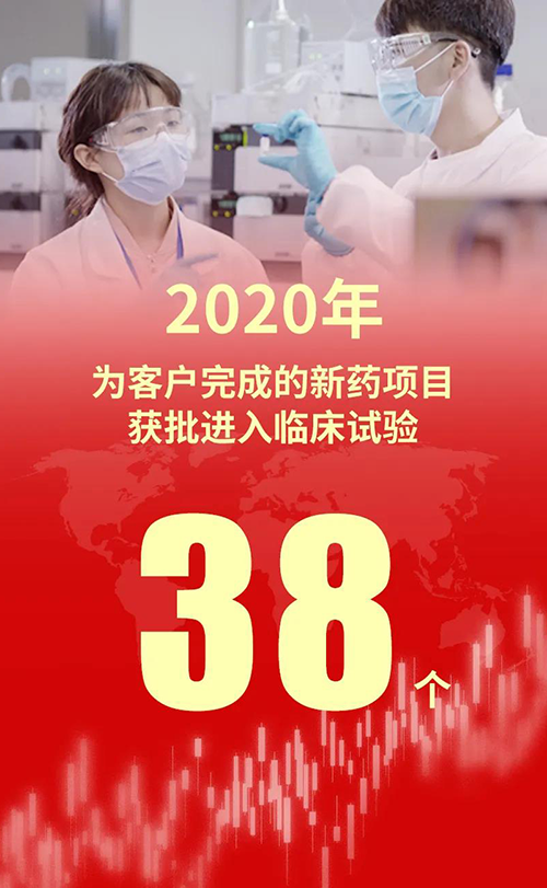2020年，不朽情缘mg官网为客户完成的新药项目获批进入临床试验38个