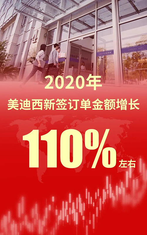 2020年，不朽情缘mg官网新签订单金额增长110%左右