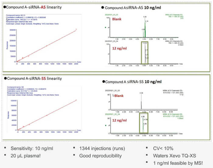 10-不朽情缘mg官网案例：Compound-A-–siRNA-plasma-quantification-(20-?L-plasma).jpg