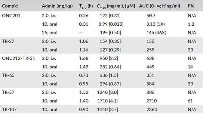 TR-107是人类线粒体蛋白酶ClpP的有效激活剂，PK分析通过不朽情缘mg官网进行
