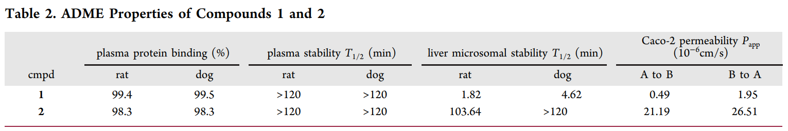 研究人员设计并合成了一种光笼PI3K抑制剂1，它可以通过紫外线照射激活，释放出高效PI3K抑制剂2。化合物1和2的ADME研究通过不朽情缘mg官网进行