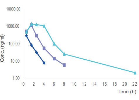  毒理案例:大鼠和犬的口鼻暴露，GLP毒理