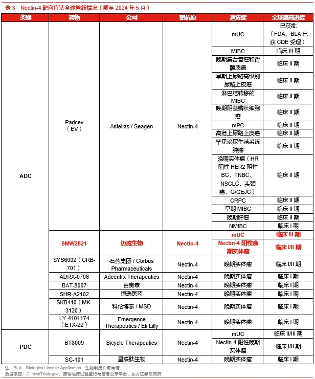 Nectin-4 靶向疗法全球管线情况