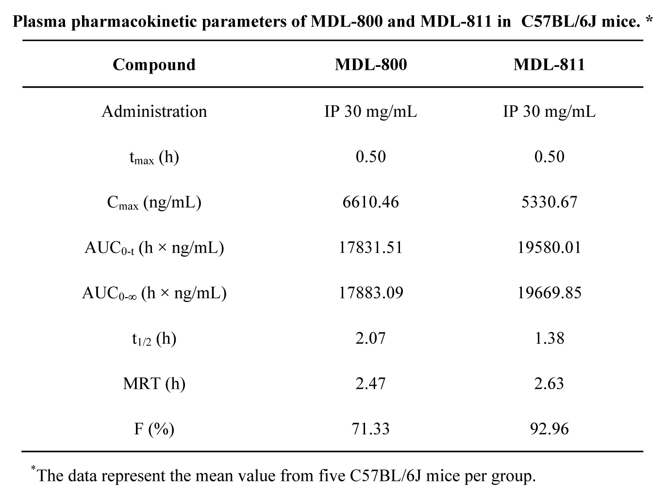 SIRT6变构激活剂在结直肠癌中发挥治疗作用，本研究中PK实验通过不朽情缘mg官网进行