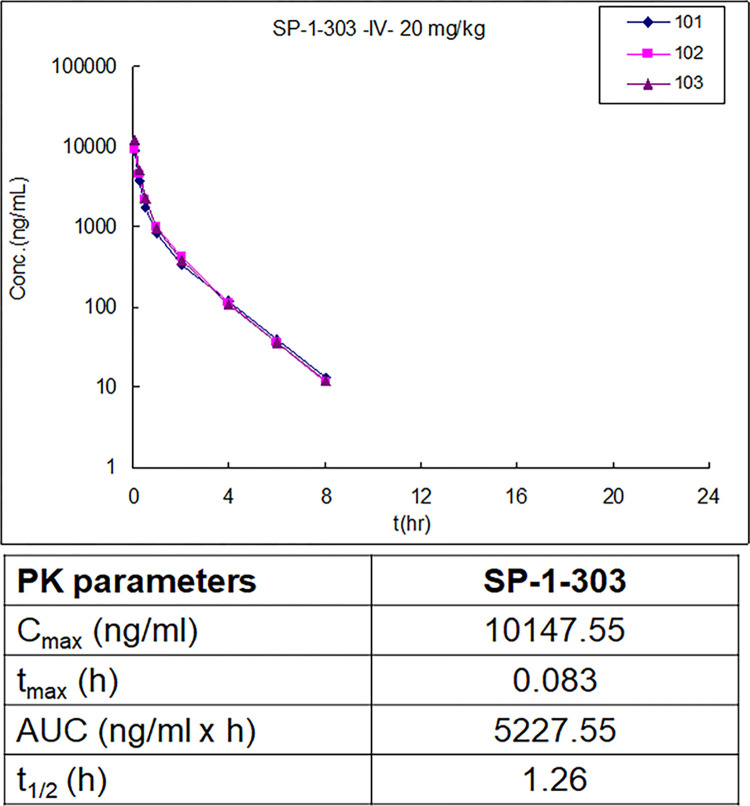 双靶向HDAC抑制剂和ATM激活剂SP-1-303抑制雌激素受体阳性乳腺癌细胞生长，本研究中PK实验通过不朽情缘mg官网进行
