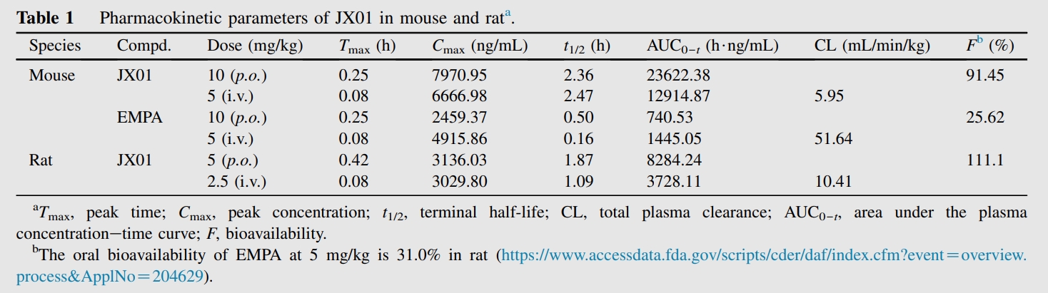 JX01是一种抗心力衰竭候选药物，具有良好的PK特性和安全性。PK实验通过不朽情缘mg官网进行