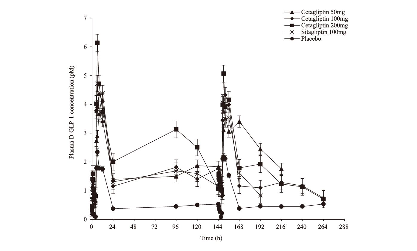 Cetagliptin通过抑制DPP-4/增加GLP-1降低血糖，可用于治疗2型糖尿病，本研究中GLP-1检测通过不朽情缘mg官网进行